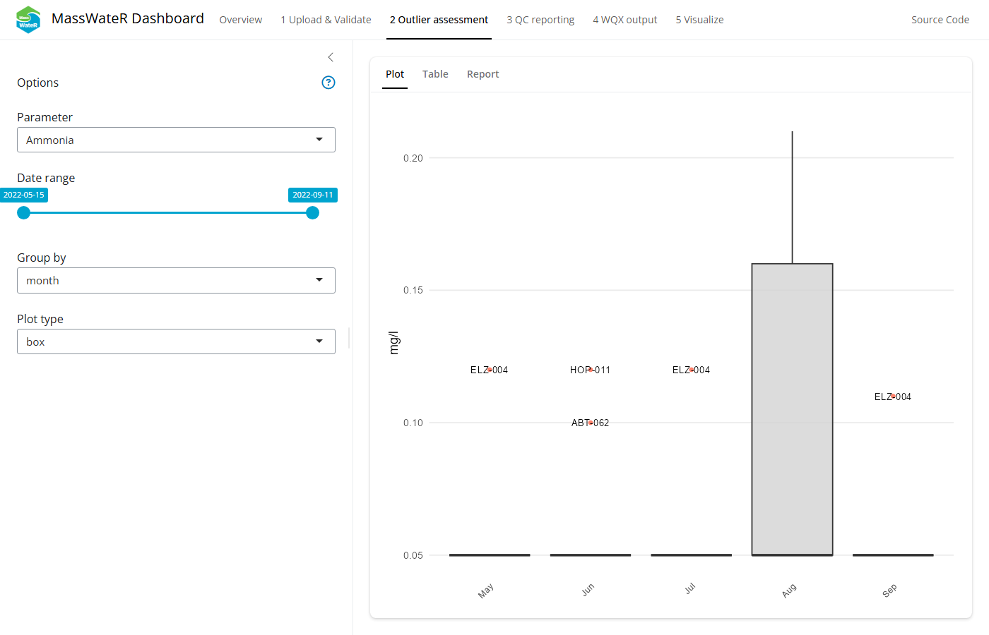 The Outlier Assessment tab.